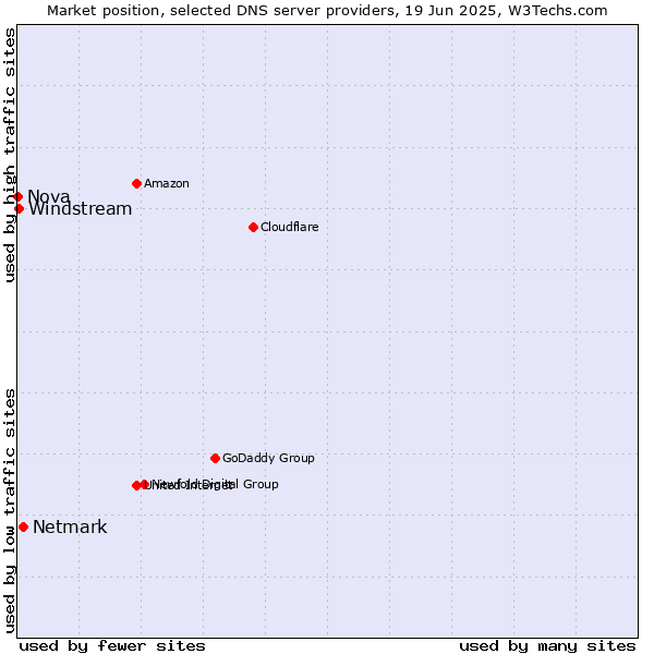Market position of Netmark vs. Windstream vs. Nova