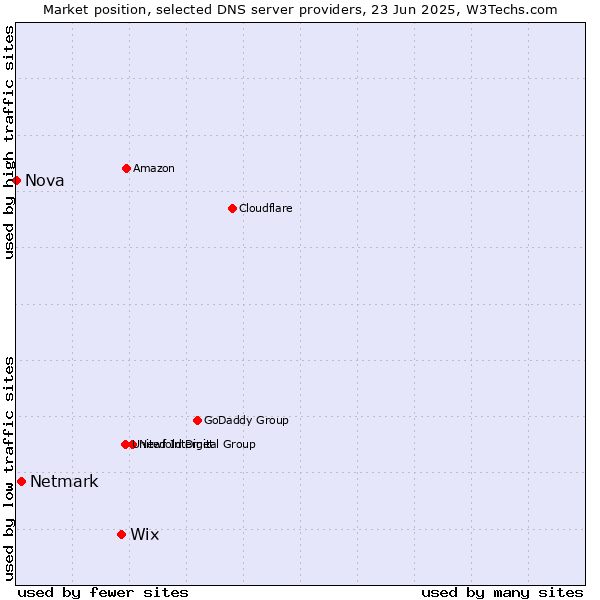 Market position of Wix vs. Netmark vs. Nova