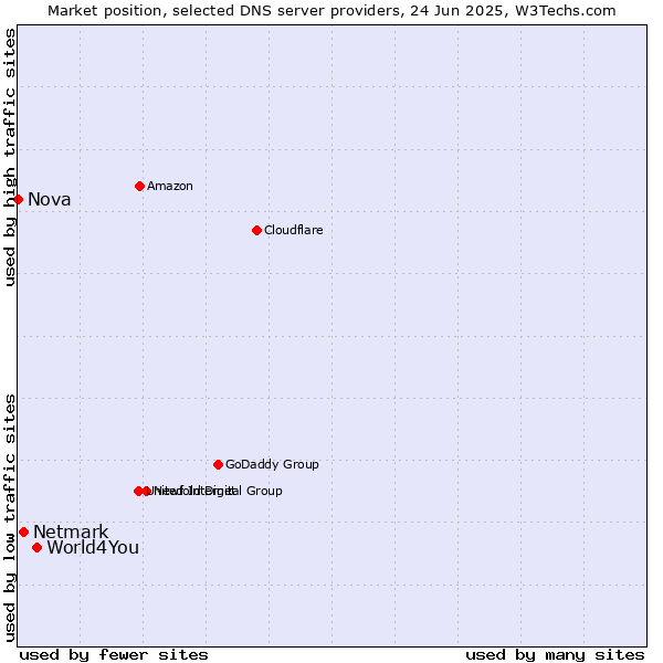Market position of World4You vs. Netmark vs. Nova