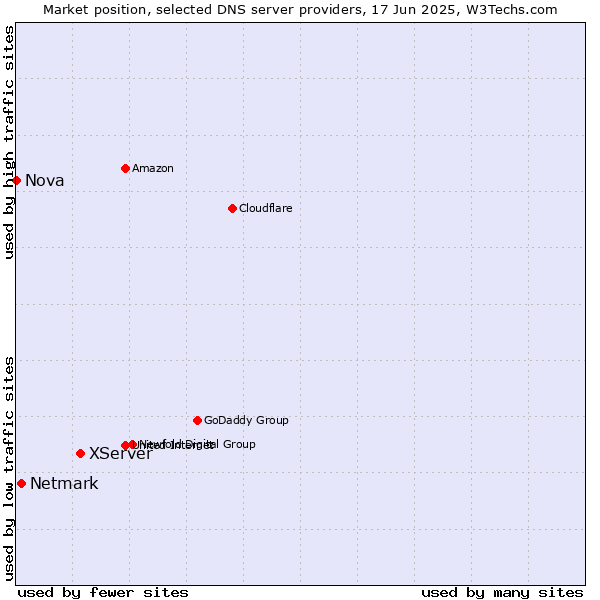 Market position of XServer vs. Netmark vs. Nova