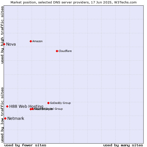 Market position of H88 Web Hosting vs. Netmark vs. Nova