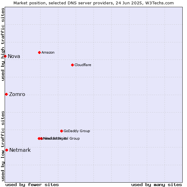Market position of Netmark vs. Zomro vs. Nova
