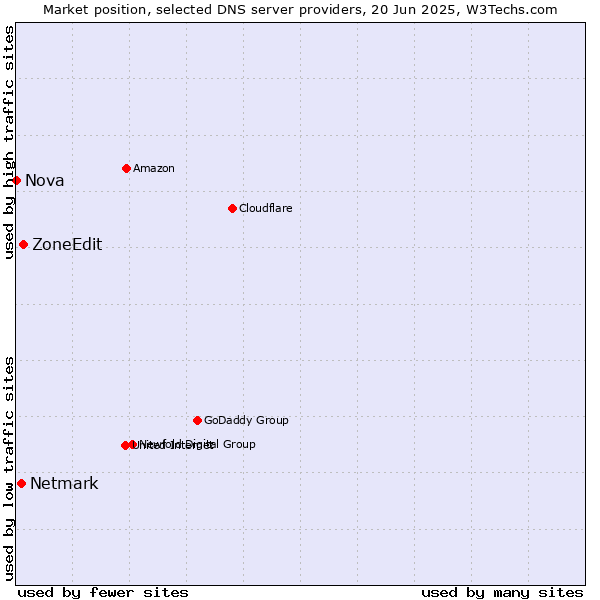 Market position of ZoneEdit vs. Netmark vs. Nova