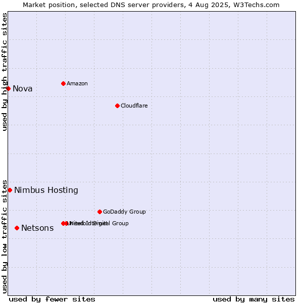 Market position of Netsons vs. Nimbus Hosting vs. Nova