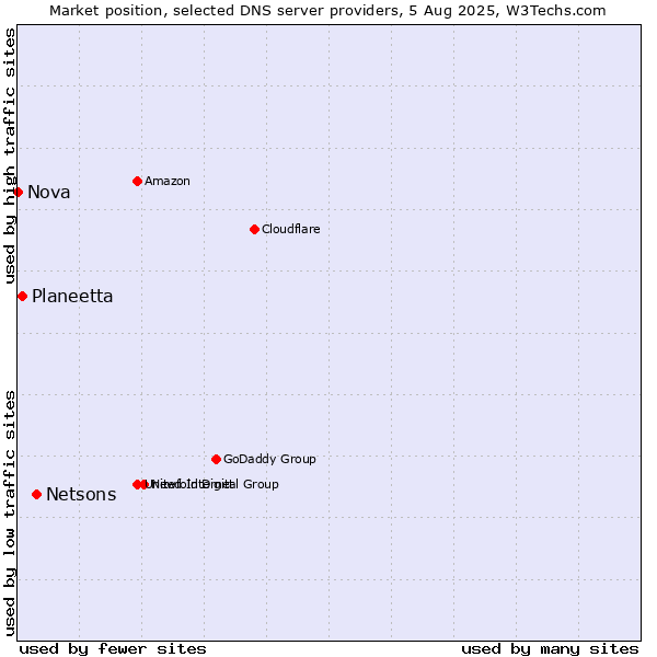 Market position of Netsons vs. Planeetta vs. Nova
