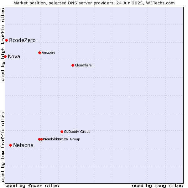 Market position of Netsons vs. RcodeZero vs. Nova