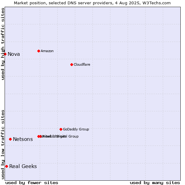 Market position of Netsons vs. Real Geeks vs. Nova