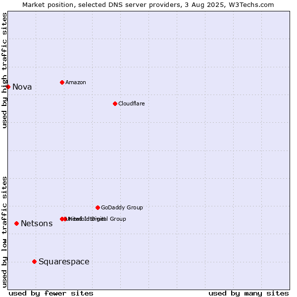 Market position of Squarespace vs. Netsons vs. Nova
