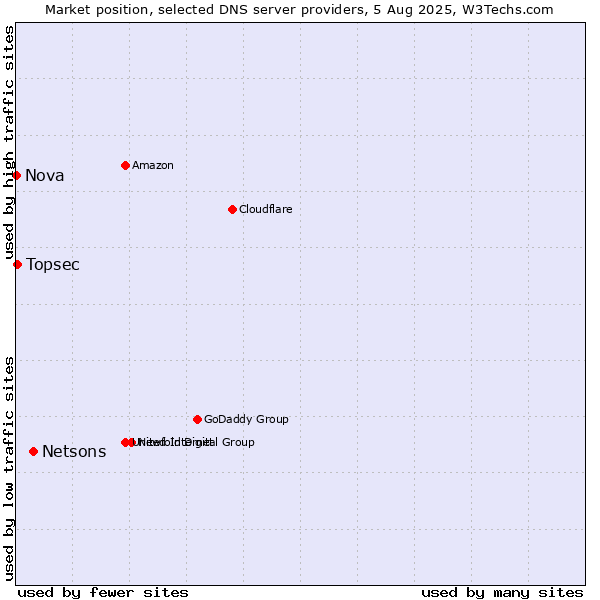 Market position of Netsons vs. Topsec vs. Nova