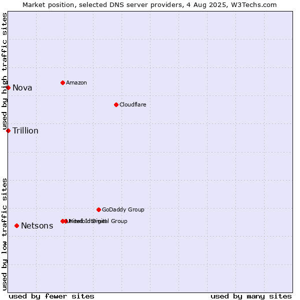 Market position of Netsons vs. Nova vs. Trillion