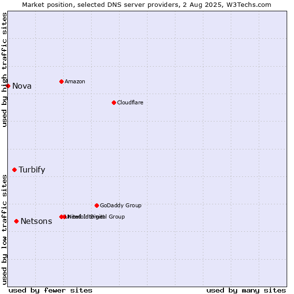 Market position of Netsons vs. Turbify vs. Nova