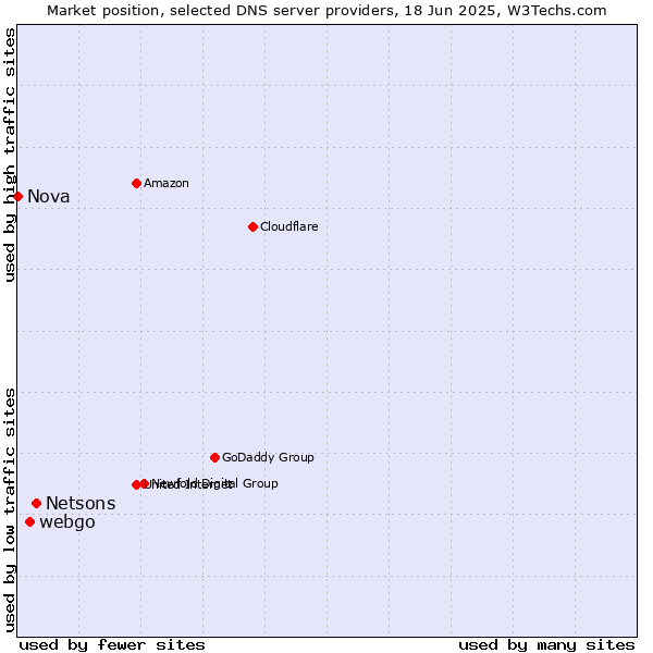 Market position of Netsons vs. webgo vs. Nova