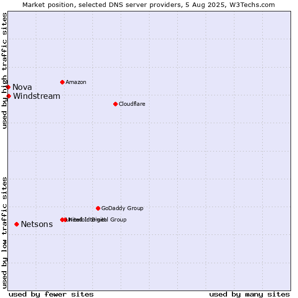 Market position of Netsons vs. Windstream vs. Nova