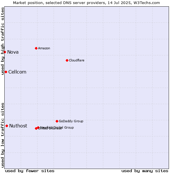 Market position of Nuthost vs. Cellcom vs. Nova