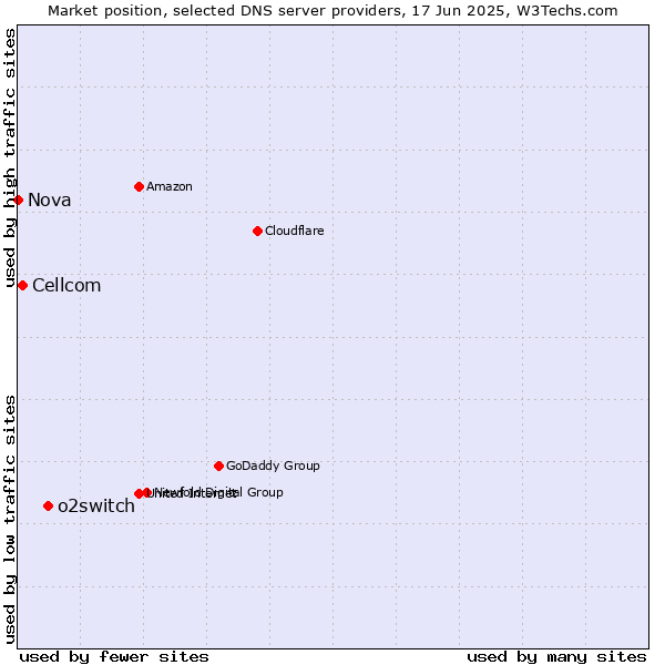 Market position of o2switch vs. Cellcom vs. Nova