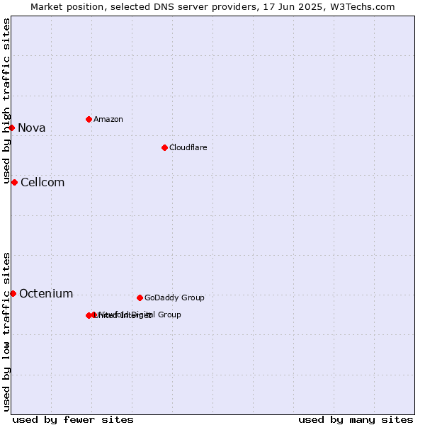 Market position of Cellcom vs. Octenium vs. Nova