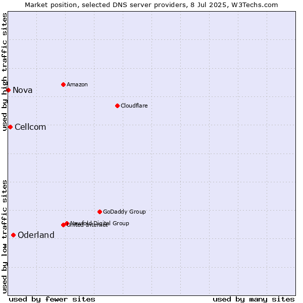 Market position of Oderland vs. Cellcom vs. Nova