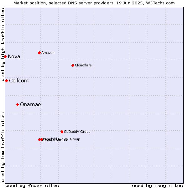 Market position of Onamae vs. Cellcom vs. Nova