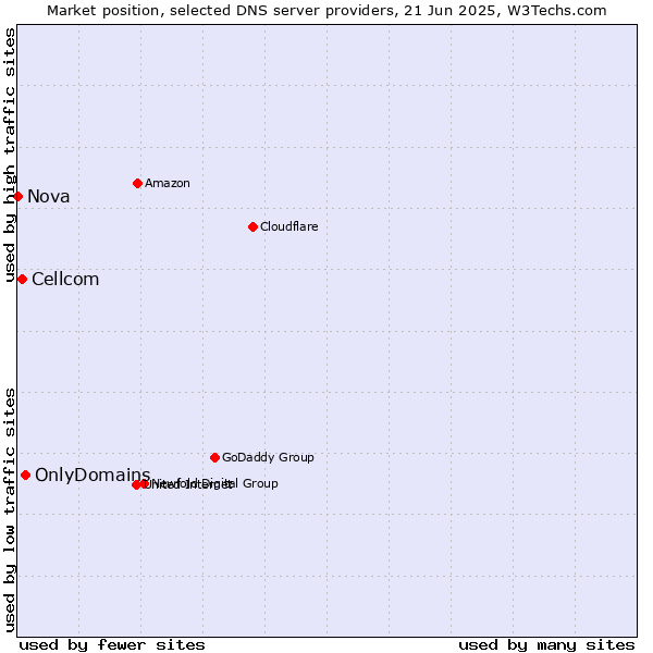 Market position of OnlyDomains vs. Cellcom vs. Nova