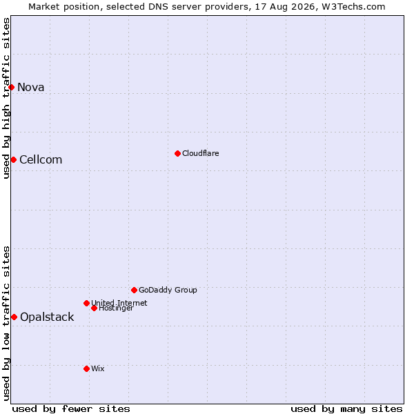 Market position of Opalstack vs. Cellcom vs. Nova