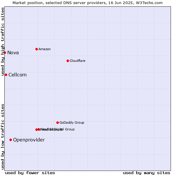 Market position of Openprovider vs. Cellcom vs. Nova
