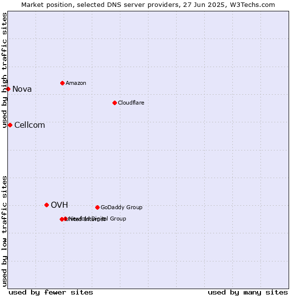 Market position of OVH vs. Cellcom vs. Nova