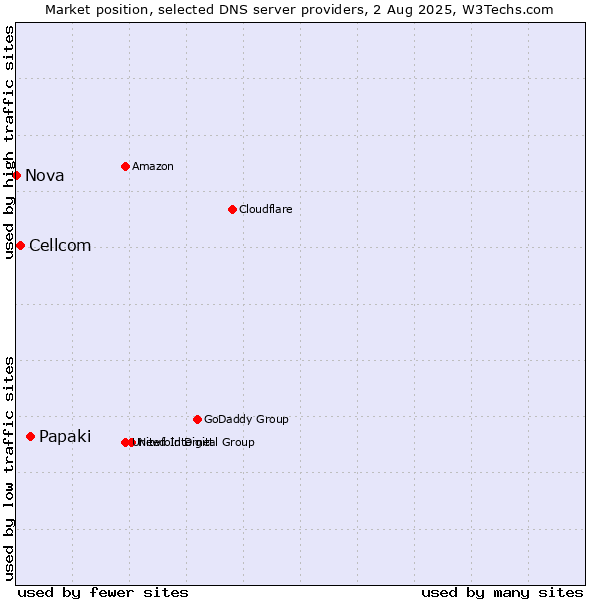 Market position of Papaki vs. Cellcom vs. Nova