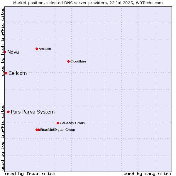 Market position of Pars Parva System vs. Cellcom vs. Nova