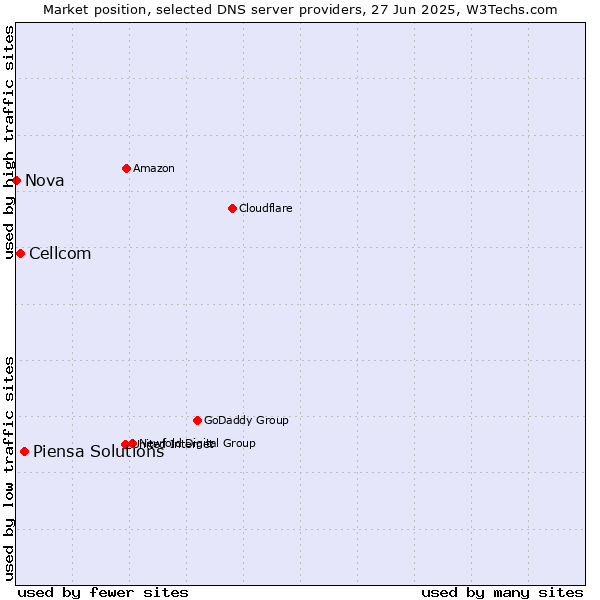 Market position of Piensa Solutions vs. Cellcom vs. Nova