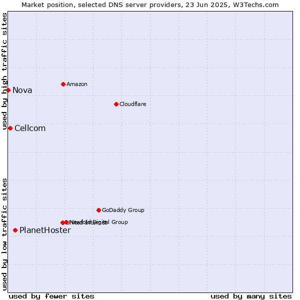 Market position of PlanetHoster vs. Cellcom vs. Nova