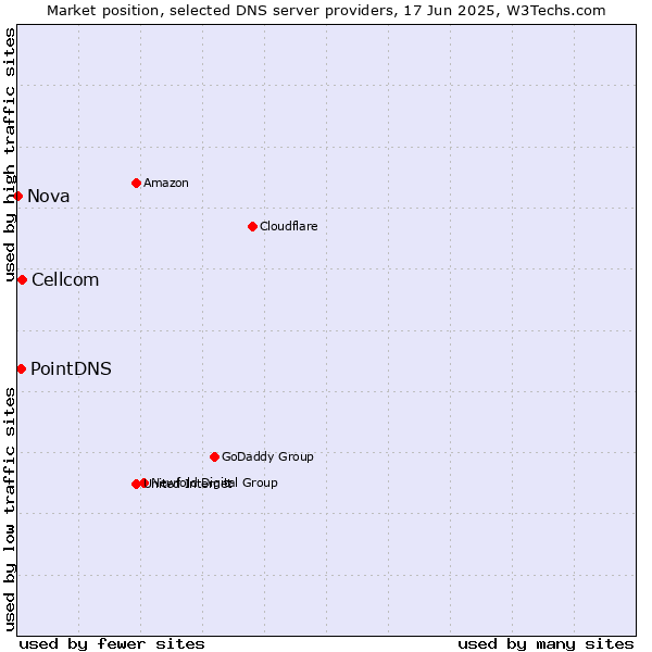 Market position of Cellcom vs. PointDNS vs. Nova