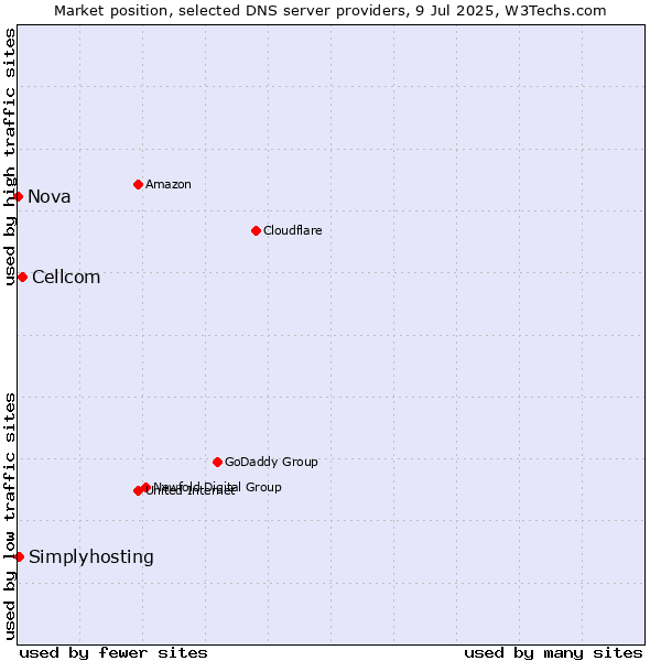 Market position of Cellcom vs. Simplyhosting vs. Nova