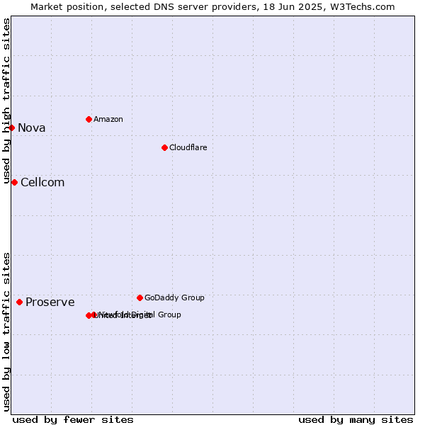 Market position of Proserve vs. Cellcom vs. Nova