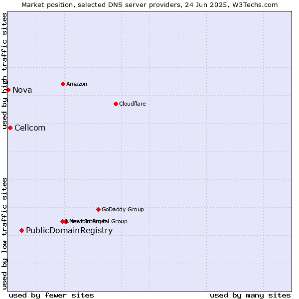 Market position of PublicDomainRegistry vs. Cellcom vs. Nova