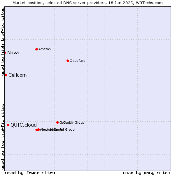 Market position of QUIC.cloud vs. Cellcom vs. Nova