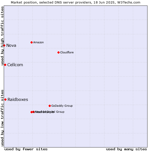 Market position of Raidboxes vs. Cellcom vs. Nova
