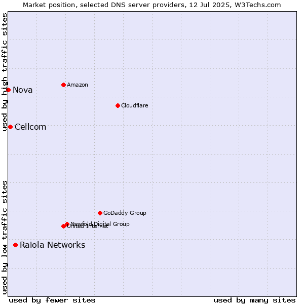 Market position of Raiola Networks vs. Cellcom vs. Nova