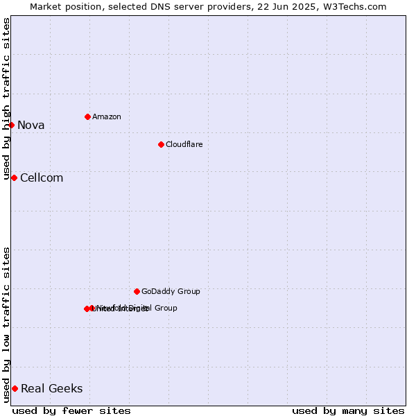 Market position of Real Geeks vs. Cellcom vs. Nova