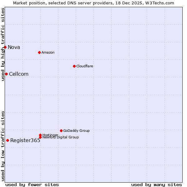 Market position of Register365 vs. Cellcom vs. Nova