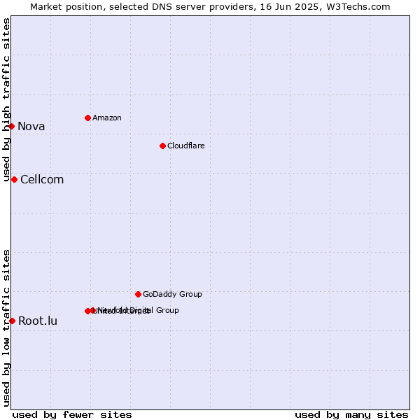 Market position of Cellcom vs. Root.lu vs. Nova