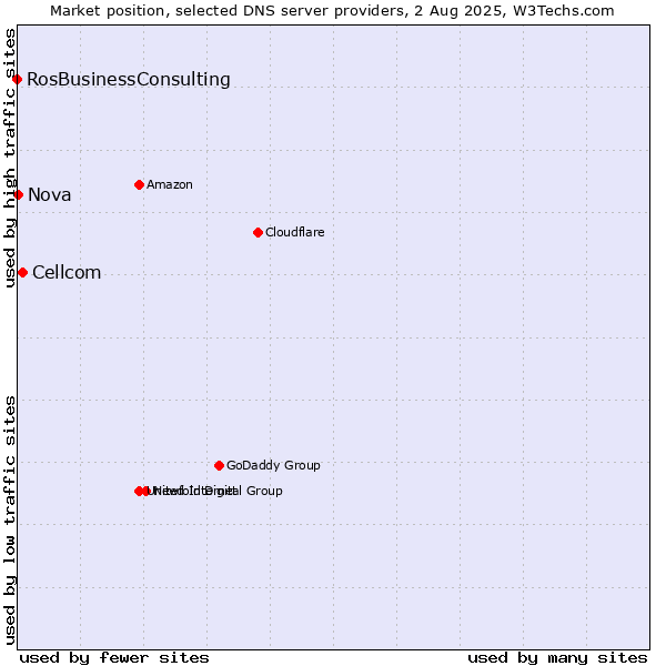 Market position of Cellcom vs. Nova vs. RosBusinessConsulting