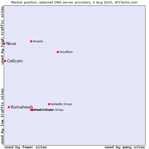 Market position of Rumahweb vs. Cellcom vs. Nova