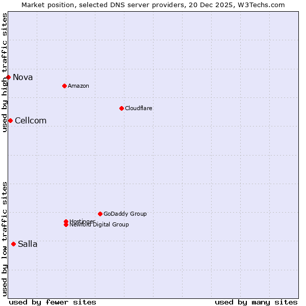 Market position of Salla vs. Cellcom vs. Nova