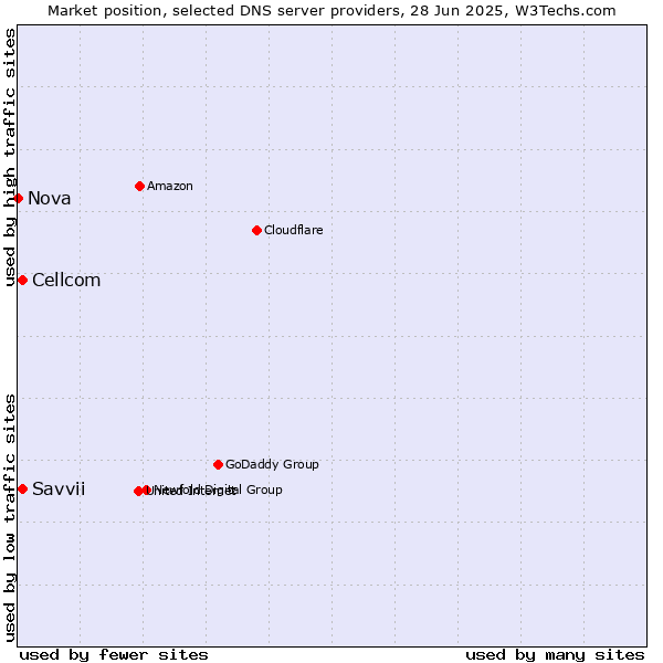 Market position of Cellcom vs. Savvii vs. Nova