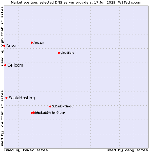 Market position of ScalaHosting vs. Cellcom vs. Nova