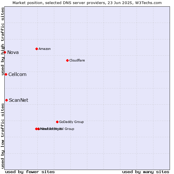 Market position of ScanNet vs. Cellcom vs. Nova