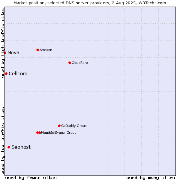 Market position of Seohost vs. Cellcom vs. Nova