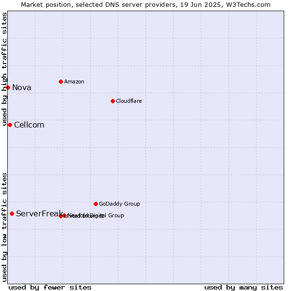 Market position of ServerFreak vs. Cellcom vs. Nova