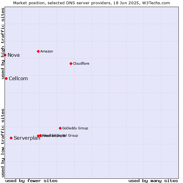 Market position of Serverplan vs. Cellcom vs. Nova
