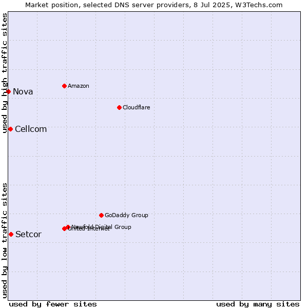 Market position of Setcor vs. Cellcom vs. Nova